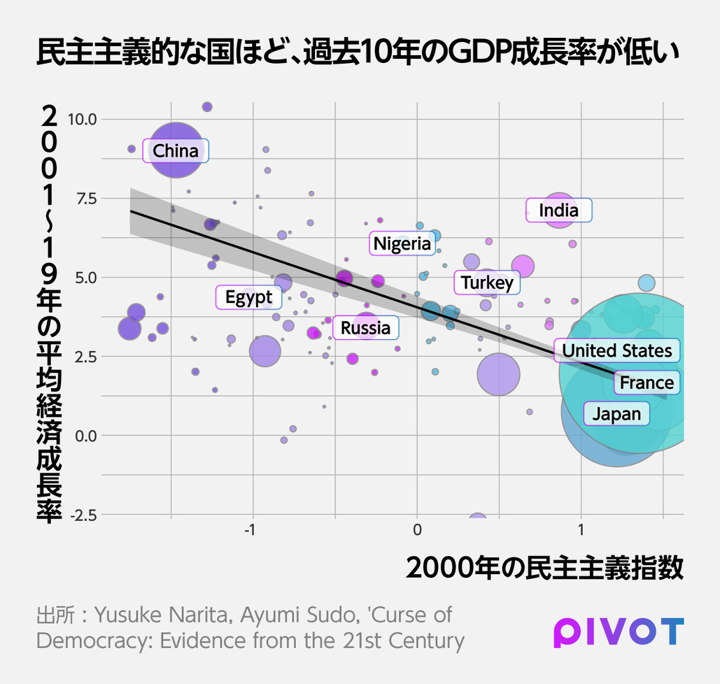 成田悠輔 過去20年、なぜ民主主義は痙攣しているのか？ - PIVOT