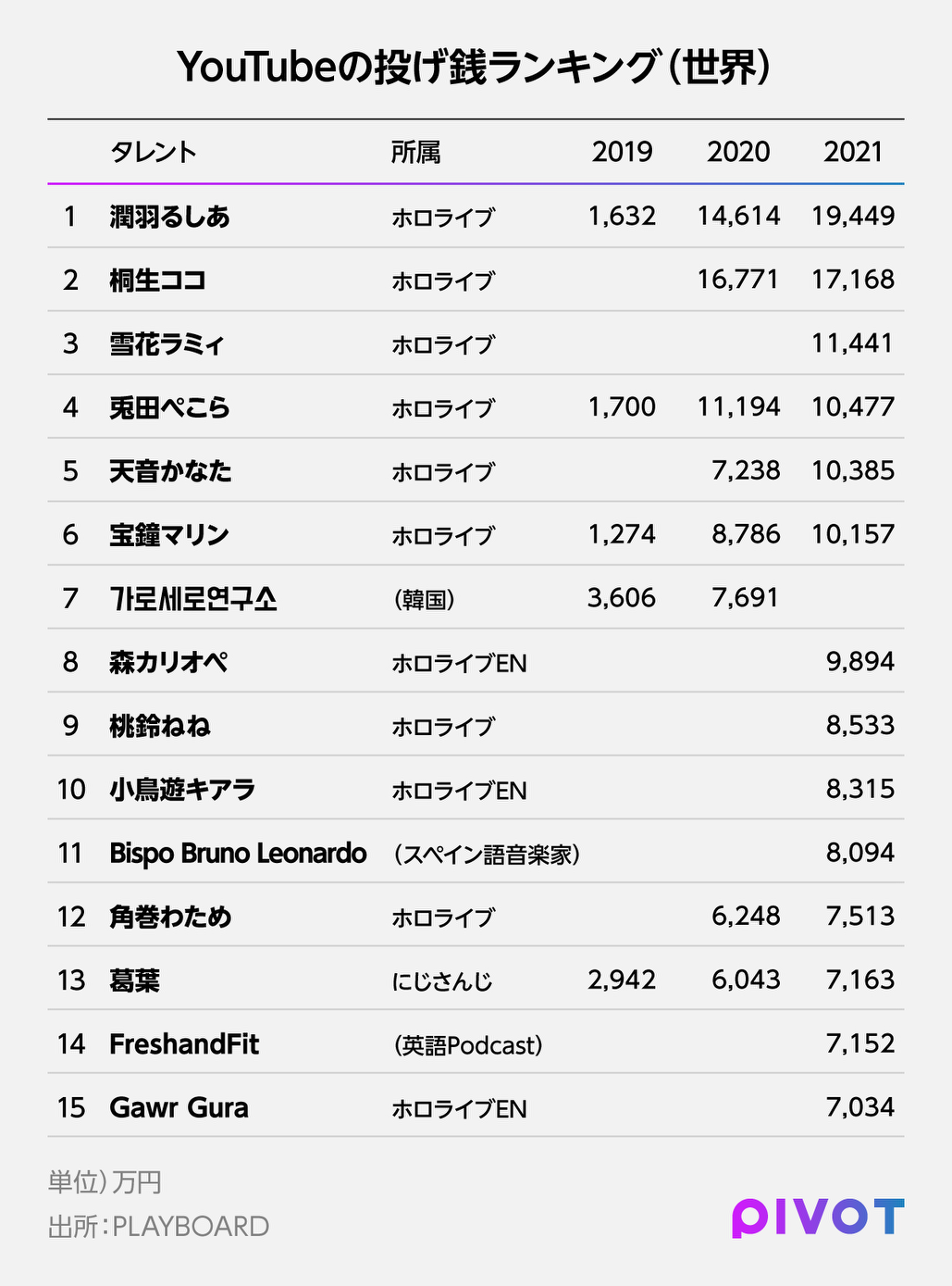特別編】世界を席巻する日本のVTuber ANYCOLOR上場の意味（後編） - PIVOT