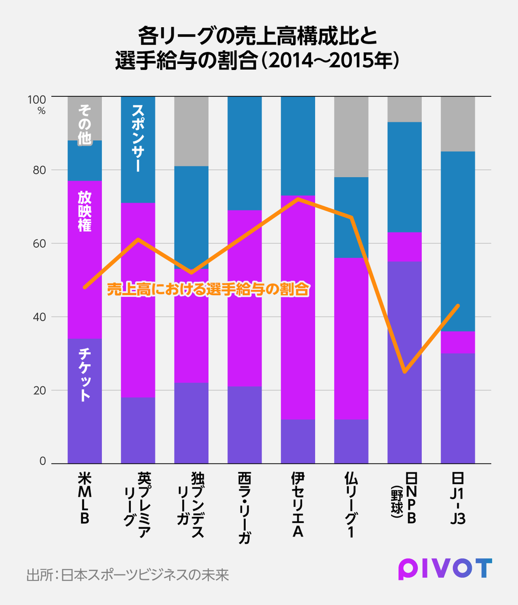 スポーツ章】なぜ欧米リーグの放映権収入は上がり、日本だけ下がるのか - PIVOT