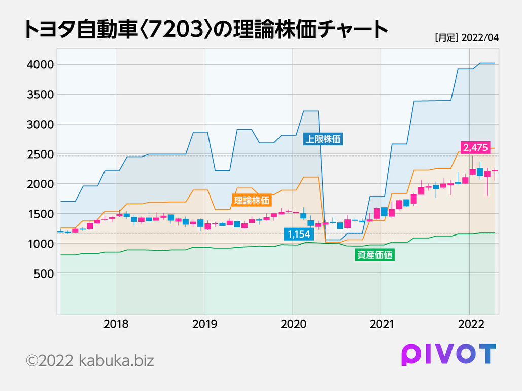 株を売りたくなったら理論株価に注目せよ - PIVOT