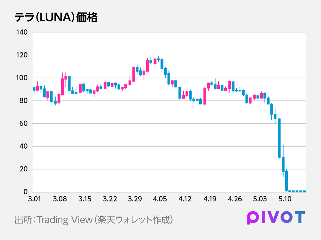 ステーブルコイン「テラ」暴落を金融の言葉で解説 - PIVOT
