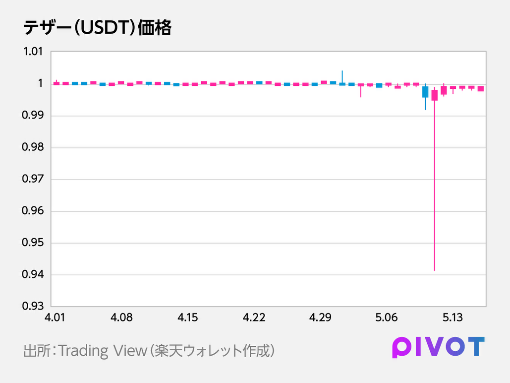 ステーブルコイン「テラ」暴落を金融の言葉で解説 - PIVOT