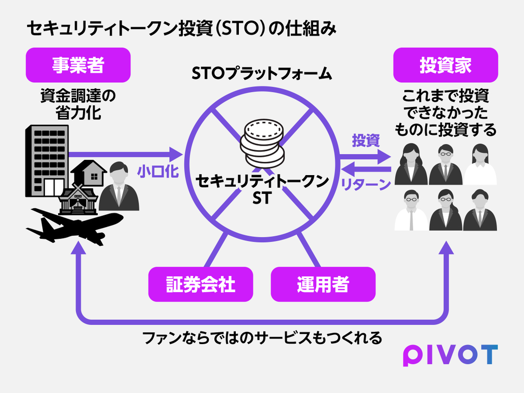 日本版ステーブルコインがカギを握る？ STO発展の条件 - PIVOT