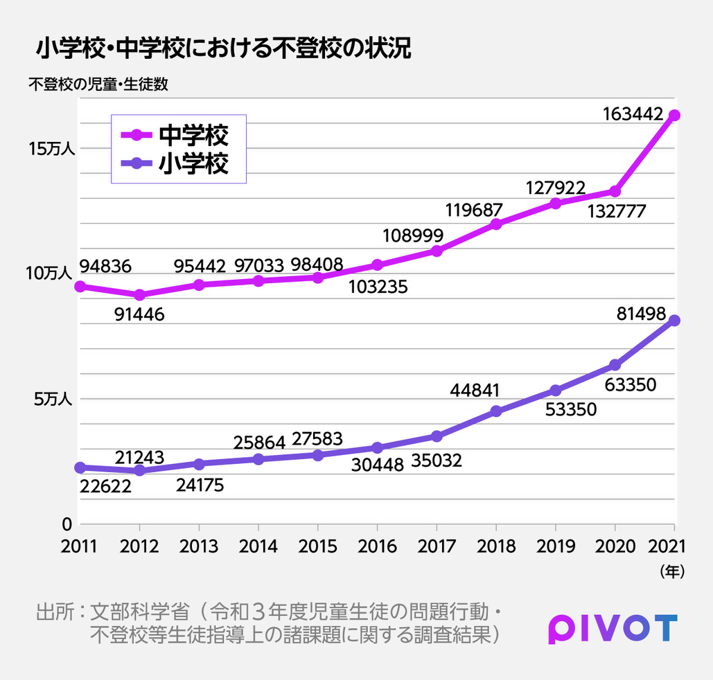 不登校が過去最多 星槎グループがギフテッド教育を「一条校」で行う意味 PIVOT 不登校が過去最多 星槎グループがギフテッド教育を「一条校」で行う意味 PIVOT